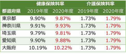 都道府県ごとの保険料率