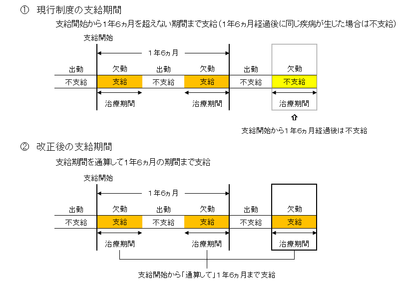 【図表】傷病手当金の支給期間