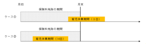 【図表】育児休業中の社会保険料免除の例