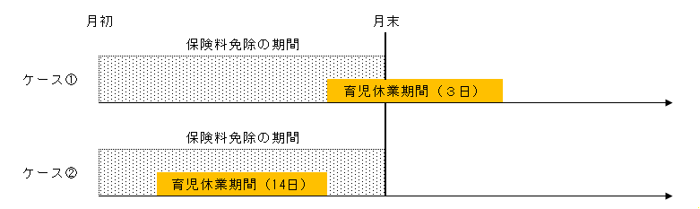 【図表】育児休業中の社会保険料免除の例