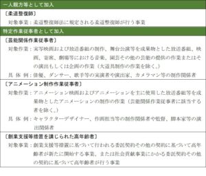 表　新たに労災保険特別加入に追加された対象者の範囲