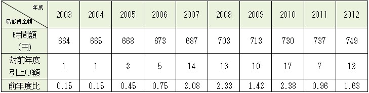 地域別最低賃金の全国加重平均額と引上げ率の推移2003-2012