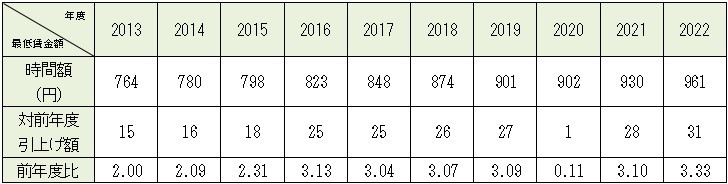 地域別最低賃金の全国加重平均額と引上げ率の推移2013-2022