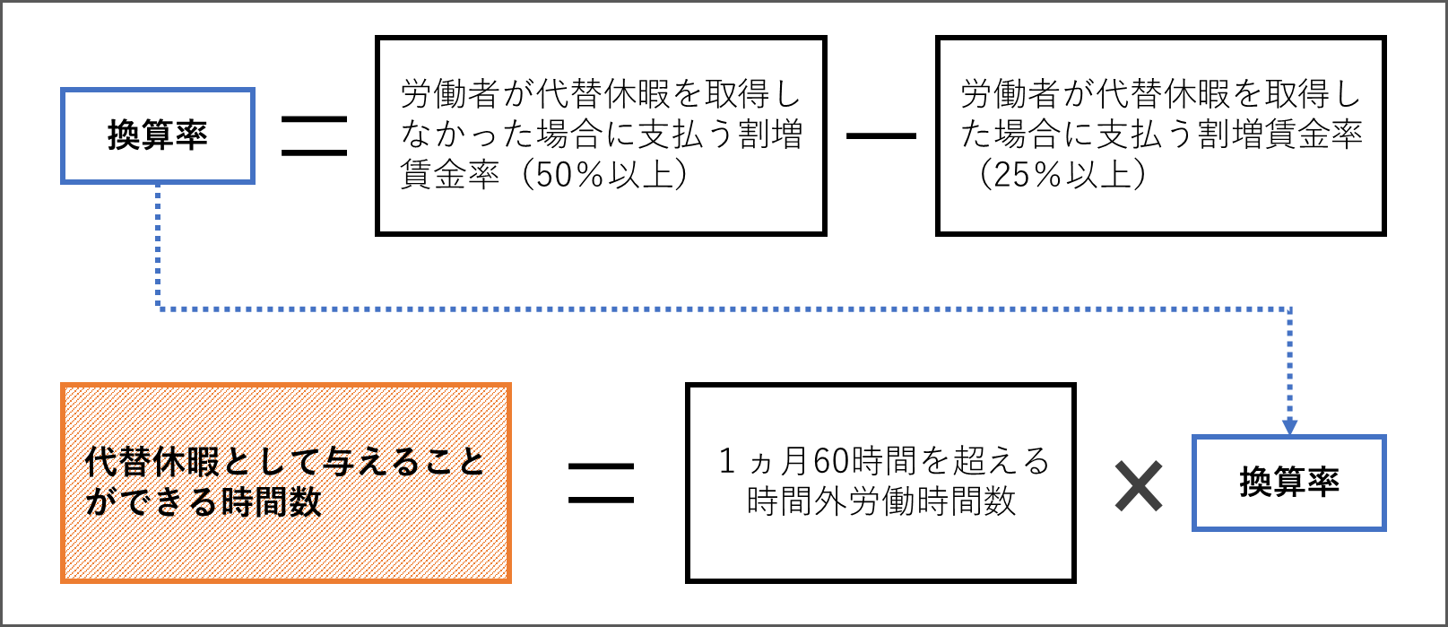 代替休暇の時間数の算出方法