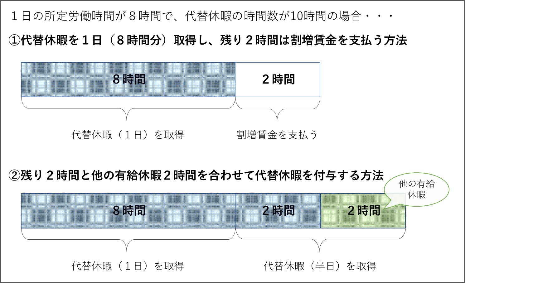 代替休暇の時間数が代替休暇の単位（１日または半日）に達しない場合の取扱い例