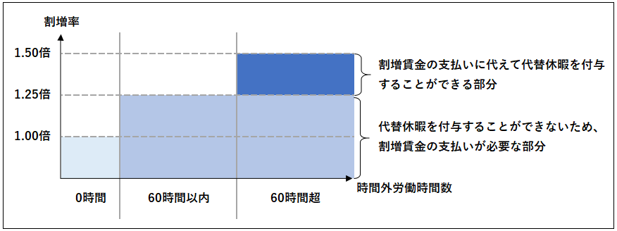 代替休暇の対象となる時間外労働のイメージ