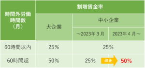 月60時間超の割増賃金率引上げの内容
