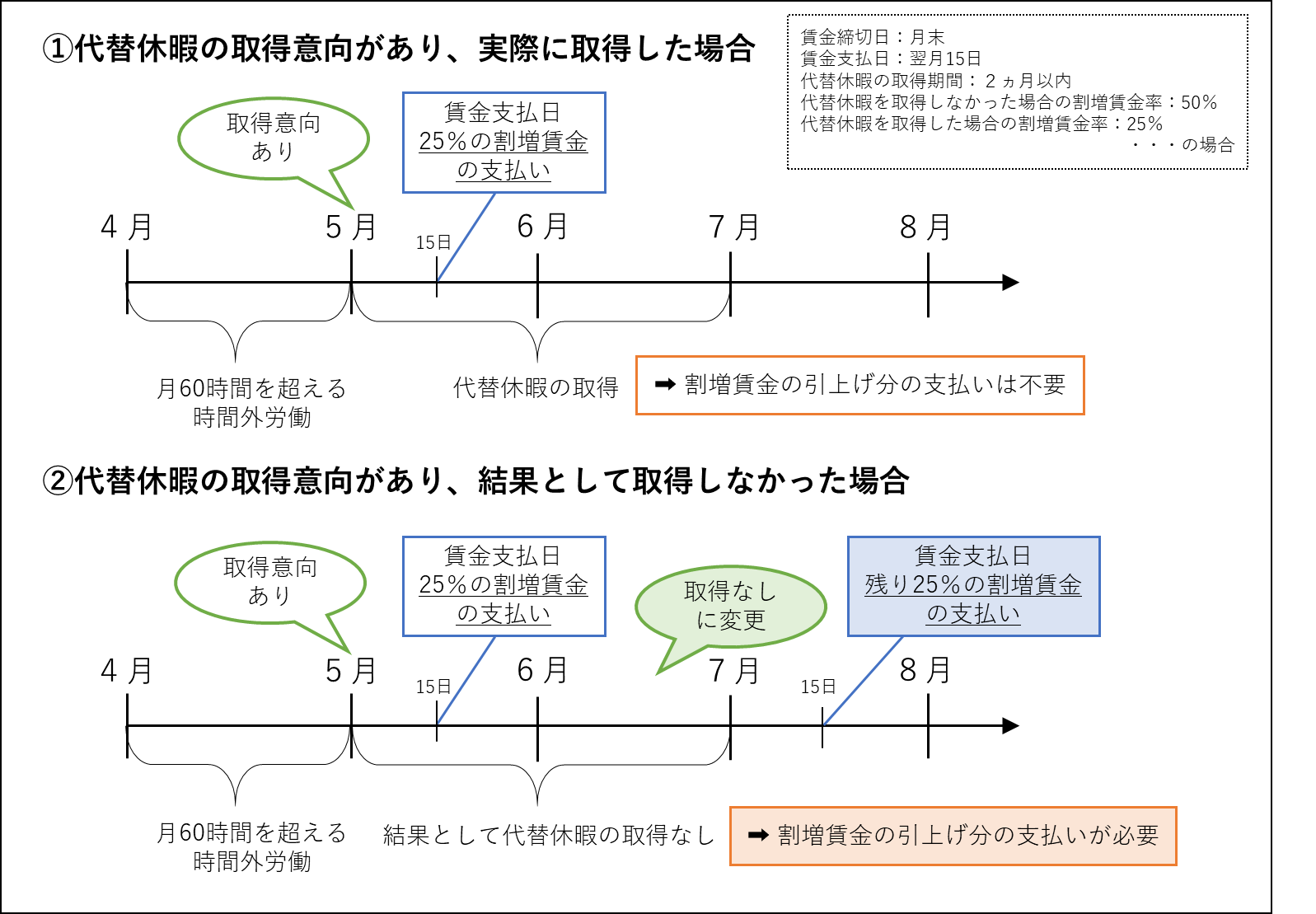 代替休暇の取得意向がある場合の取扱い例