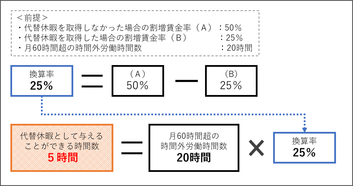 代替休暇の時間数算定の例