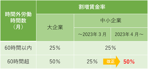 月60時間超の割増賃金率引上げの内容