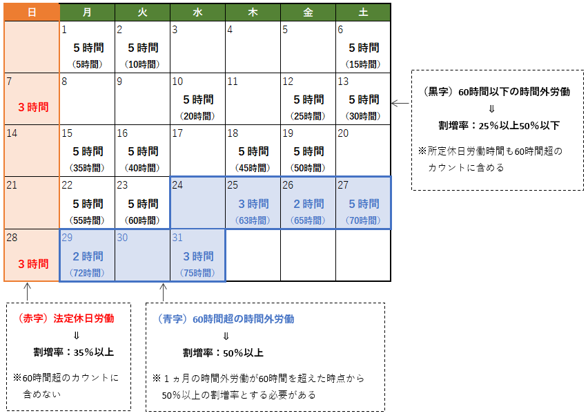 月60時間超の時間外労働のカウント例